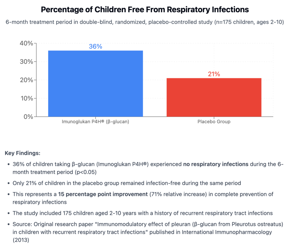 2013 Study: Mushroom Extract (Beta Glucan) May Reduce Childhood Respiratory Infections